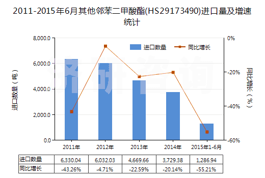 2011-2015年6月其他鄰苯二甲酸酯(HS29173490)進(jìn)口量及增速統(tǒng)計